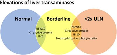 Elevations in Liver Transaminases in COVID-19: (How) Are They Related?
